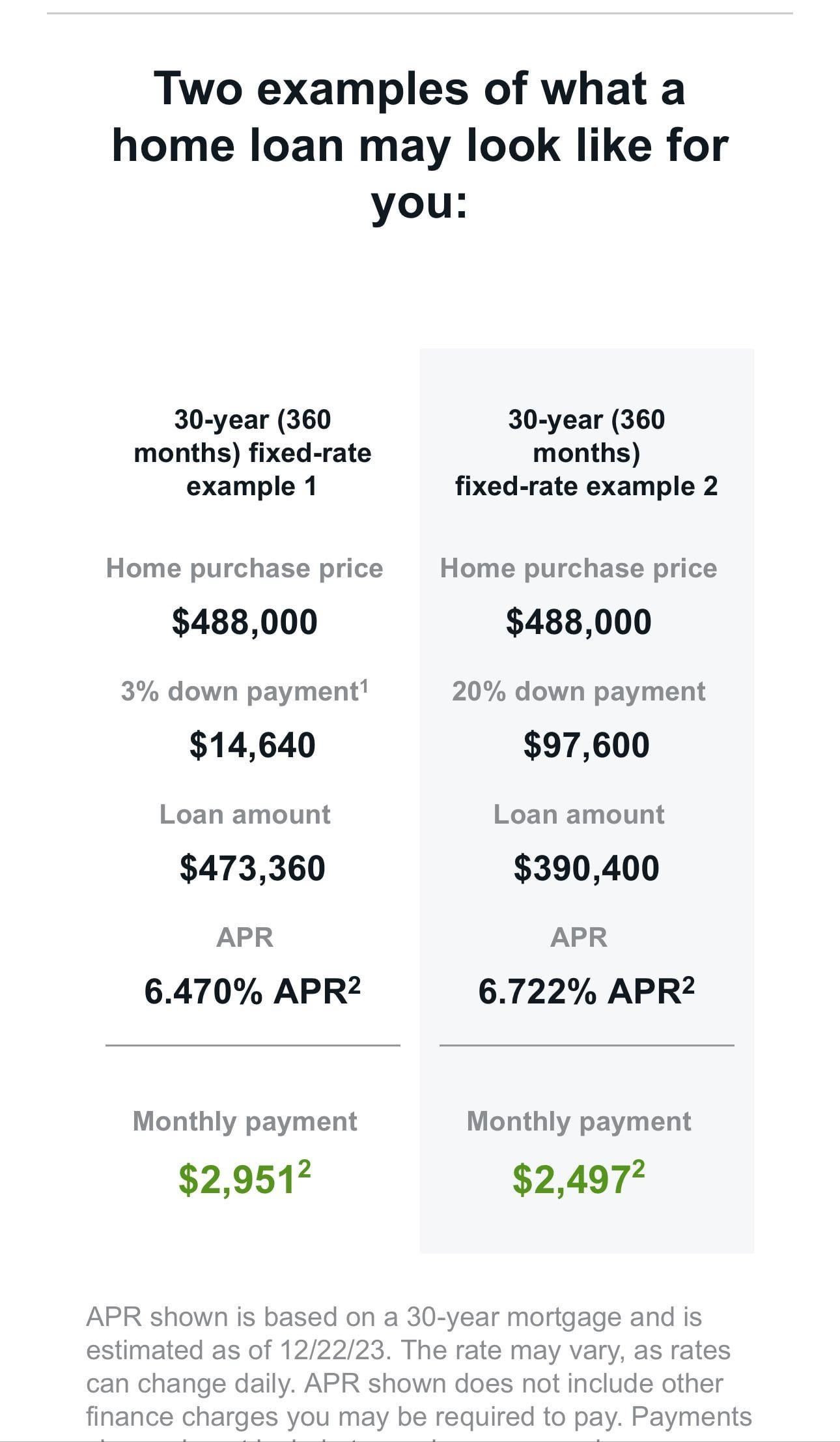 Are Low-Interest Loans Always Better?