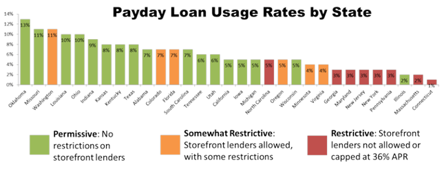 Are Payday Loan Interest Rates Regulated?