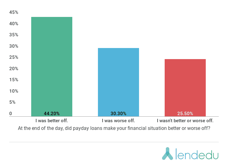 Best Online Payday Loans for Low-Income Borrowers