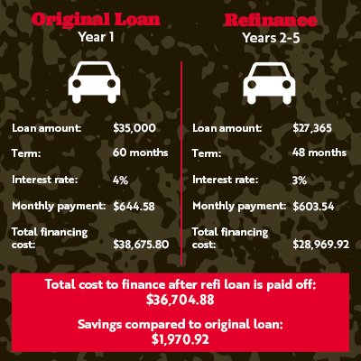 Can You Refinance a Loan for a Better Interest Rate?