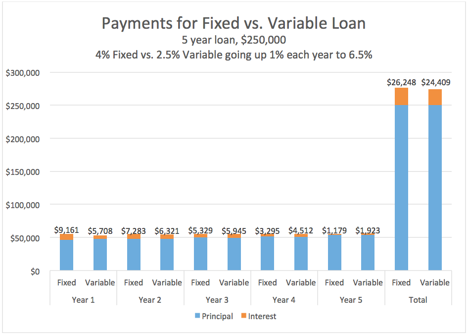 Fixed Vs. Variable Interest Rates: A Detailed Comparison