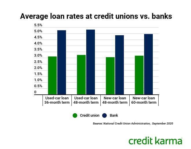 How Do Auto Loan Interest Rates Work?