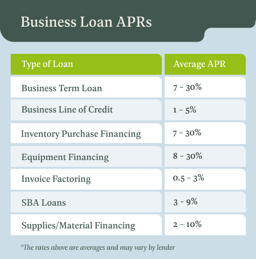 How to Compare Aprs on Business Loans