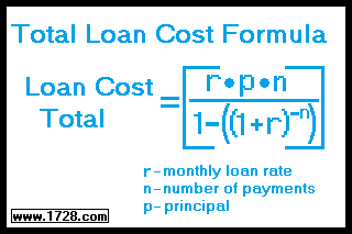 How to Estimate Total Loan Costs