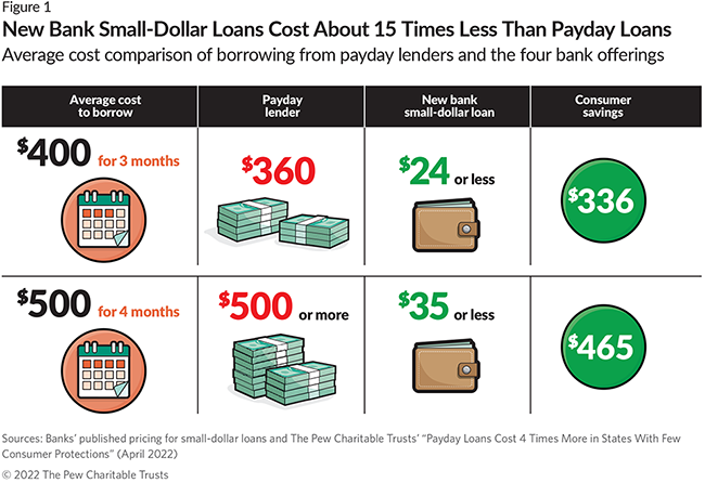 New Payday Lenders 2022