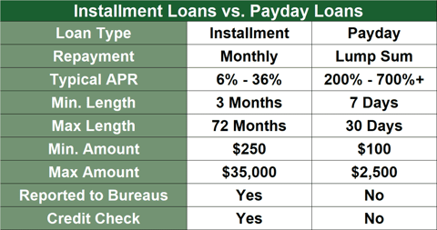 Payday Loans List