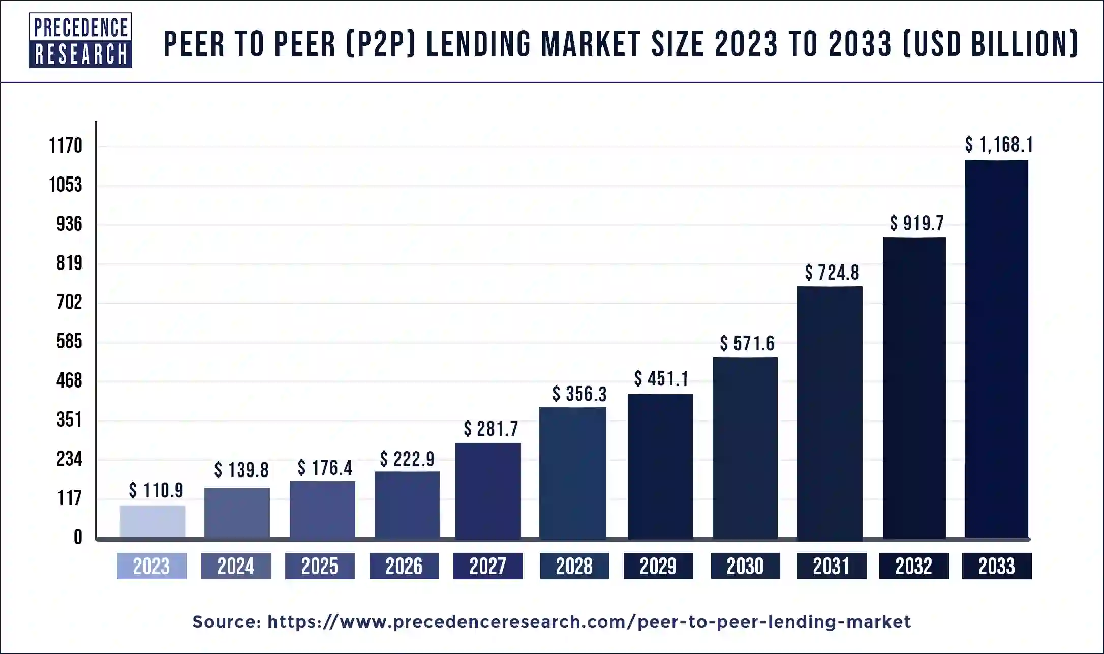 Peer-To-Peer Lending: A Growing Trend