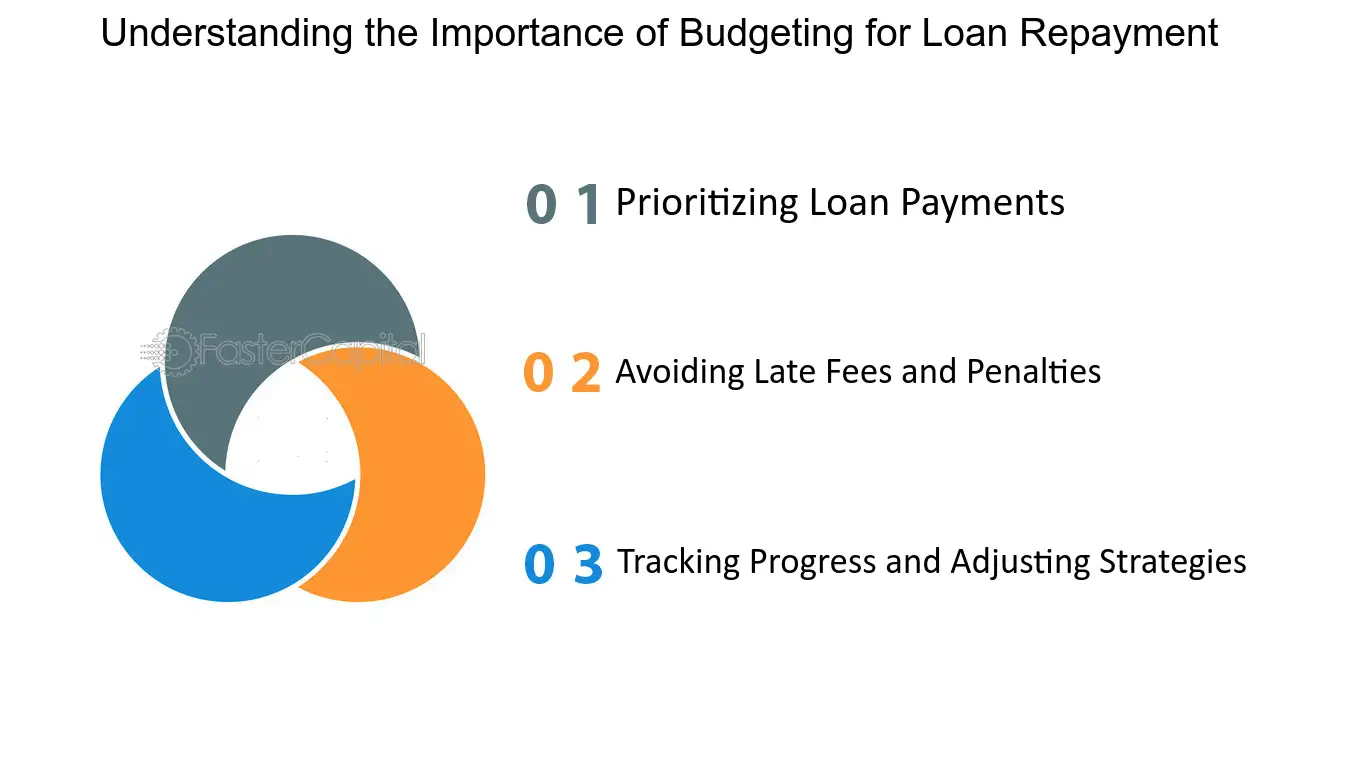 The Importance of Budgeting for Loan Repayments