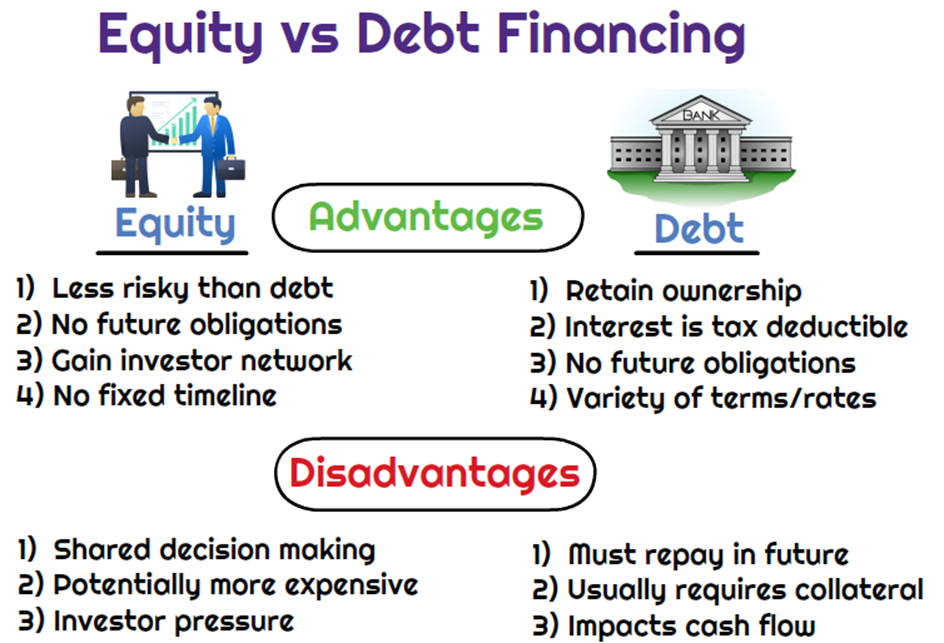 Understanding Debt Vs. Equity Financing for Businesses