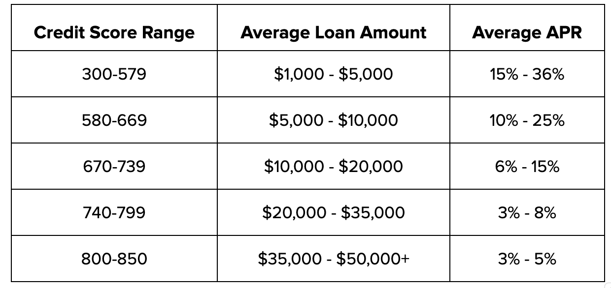 What Affects Personal Loan Interest Rates?