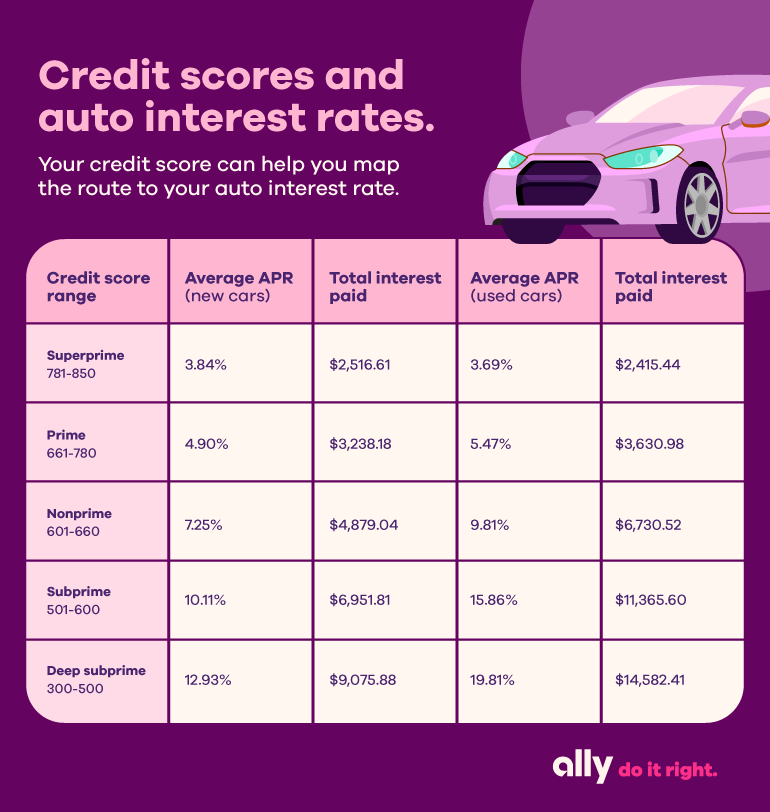 What Credit Score Do You Need for an Auto Loan?