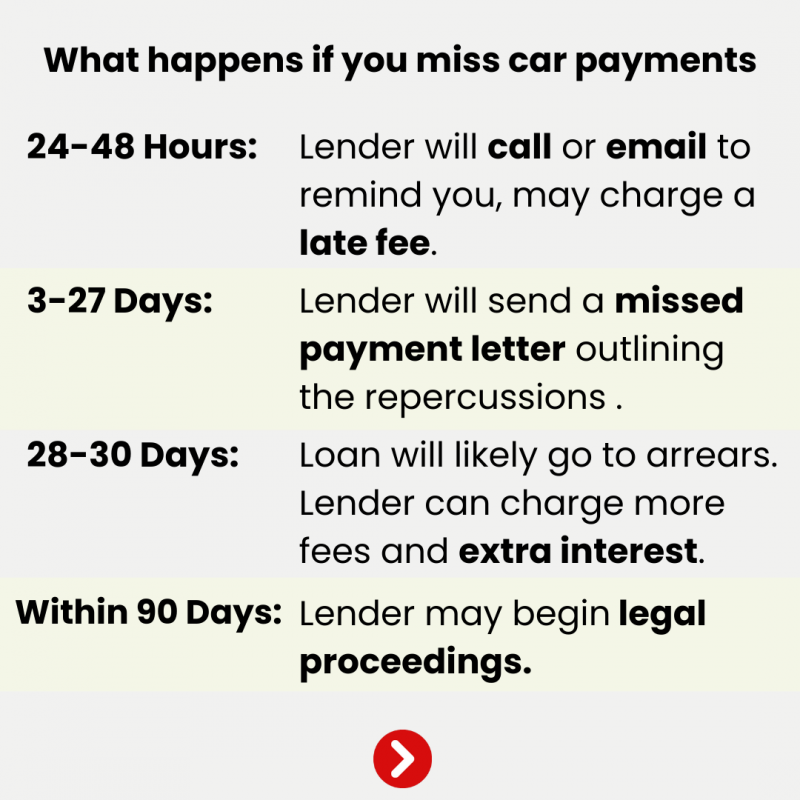 What Happens If You Miss a Loan Payment?