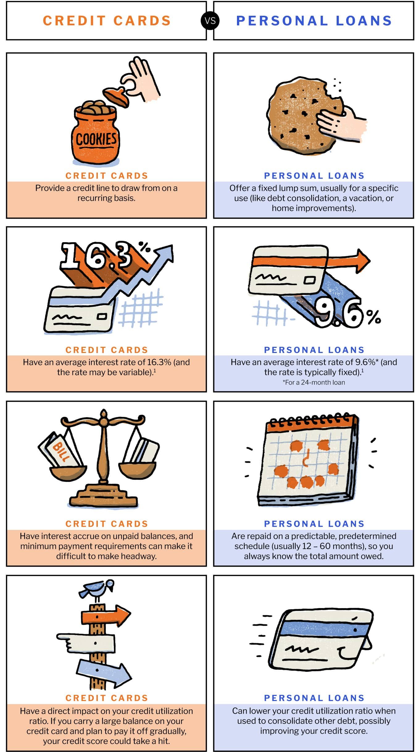 What to Look for When Comparing Personal Loans