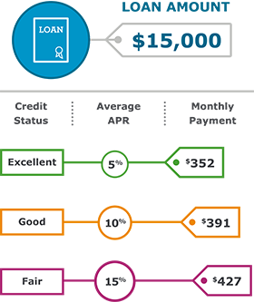 Why is Your Credit Score Important for Personal Loans?