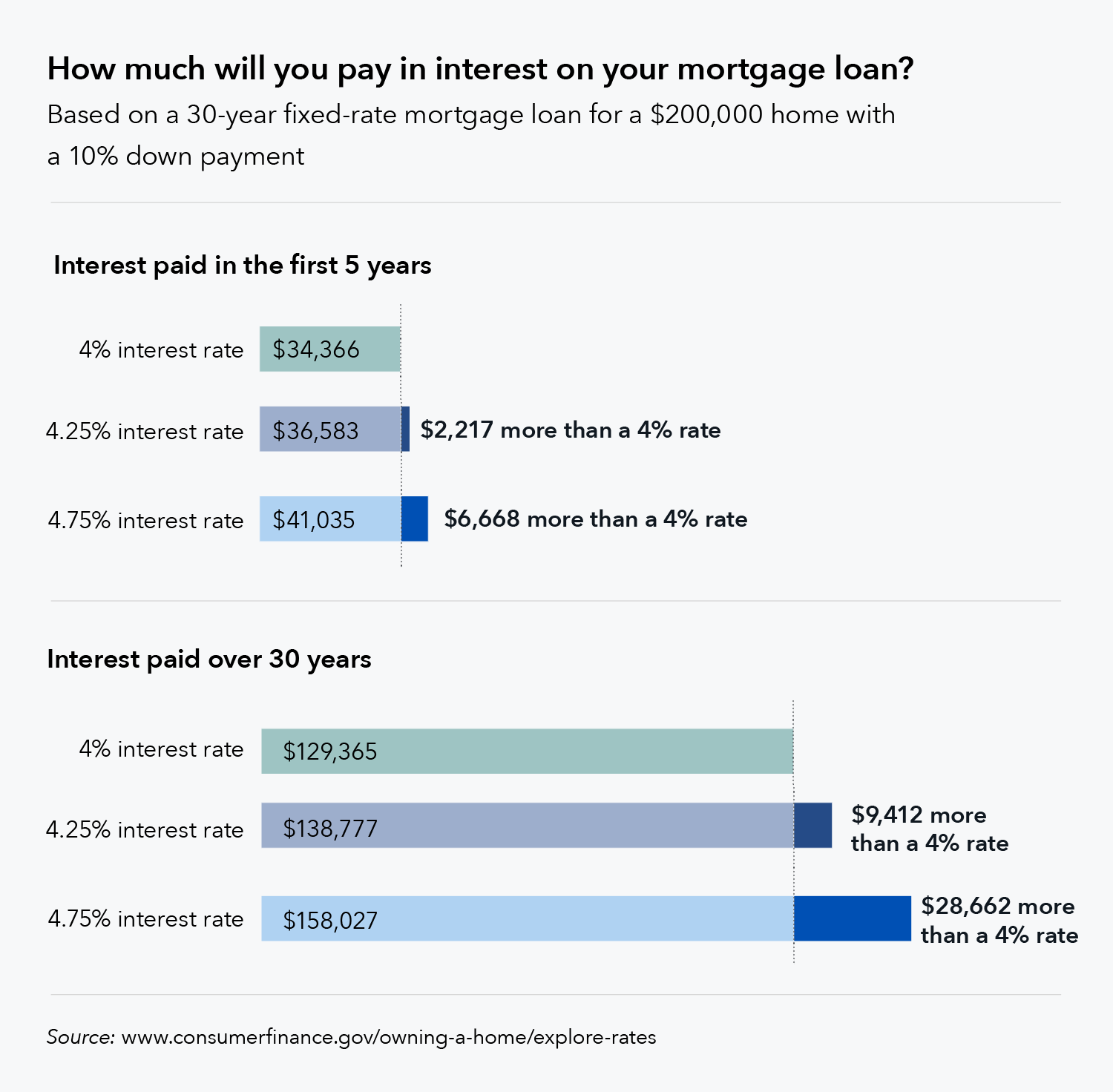 Why Some Loans Have Higher Interest Rates